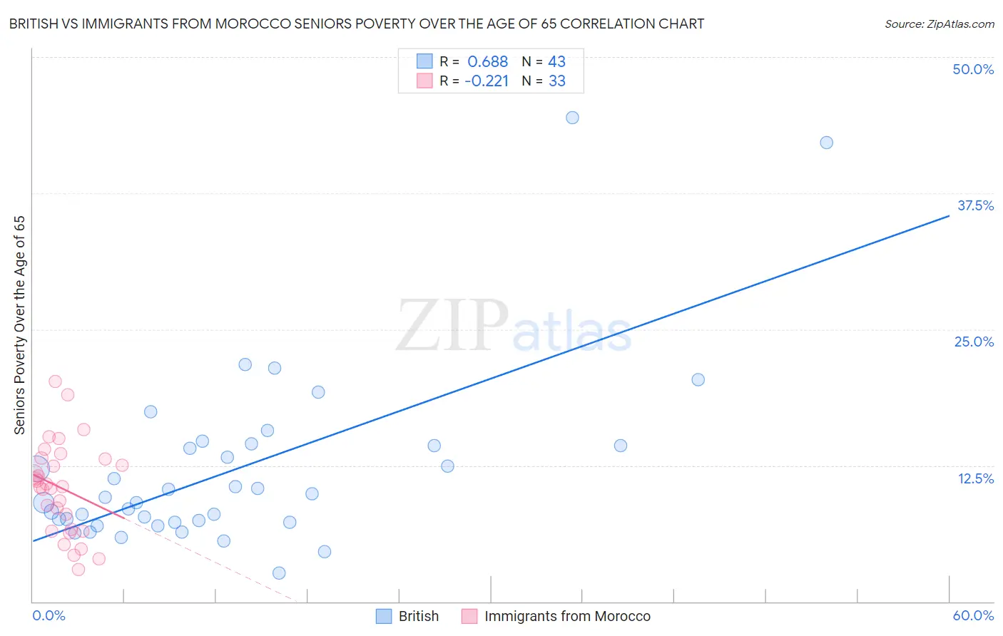 British vs Immigrants from Morocco Seniors Poverty Over the Age of 65