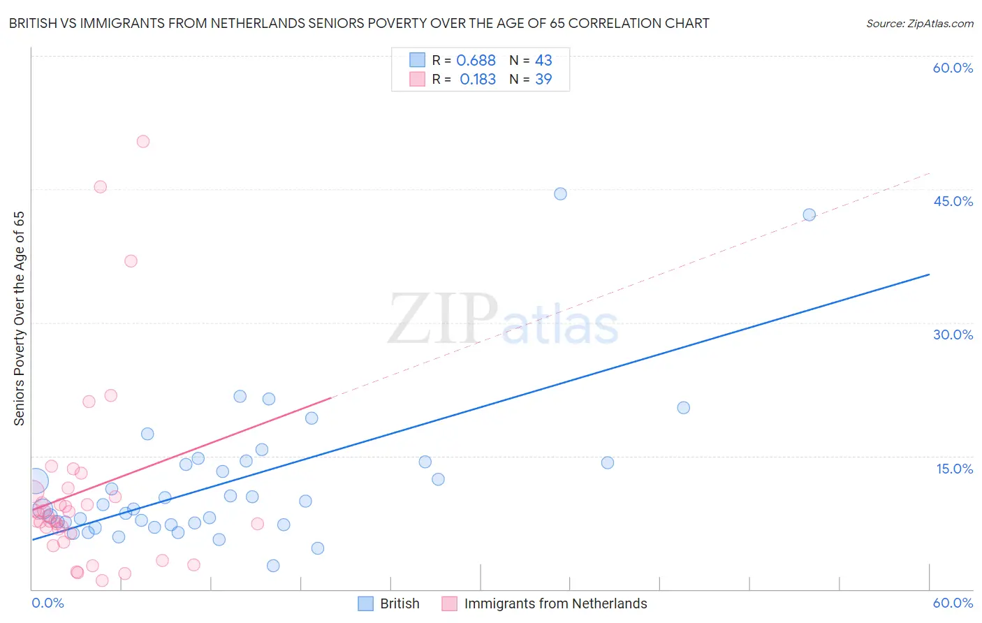 British vs Immigrants from Netherlands Seniors Poverty Over the Age of 65