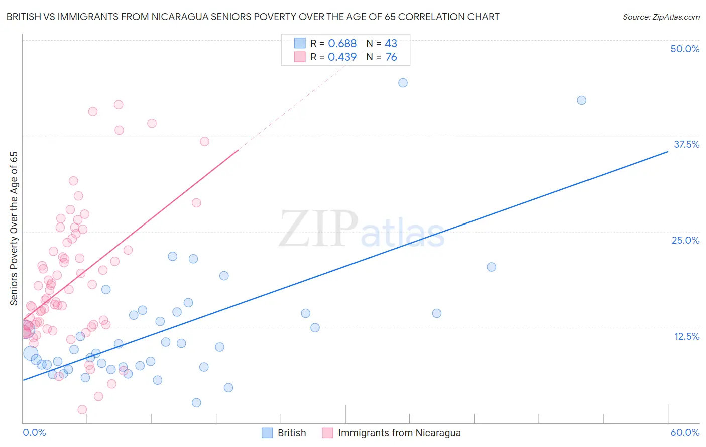 British vs Immigrants from Nicaragua Seniors Poverty Over the Age of 65
