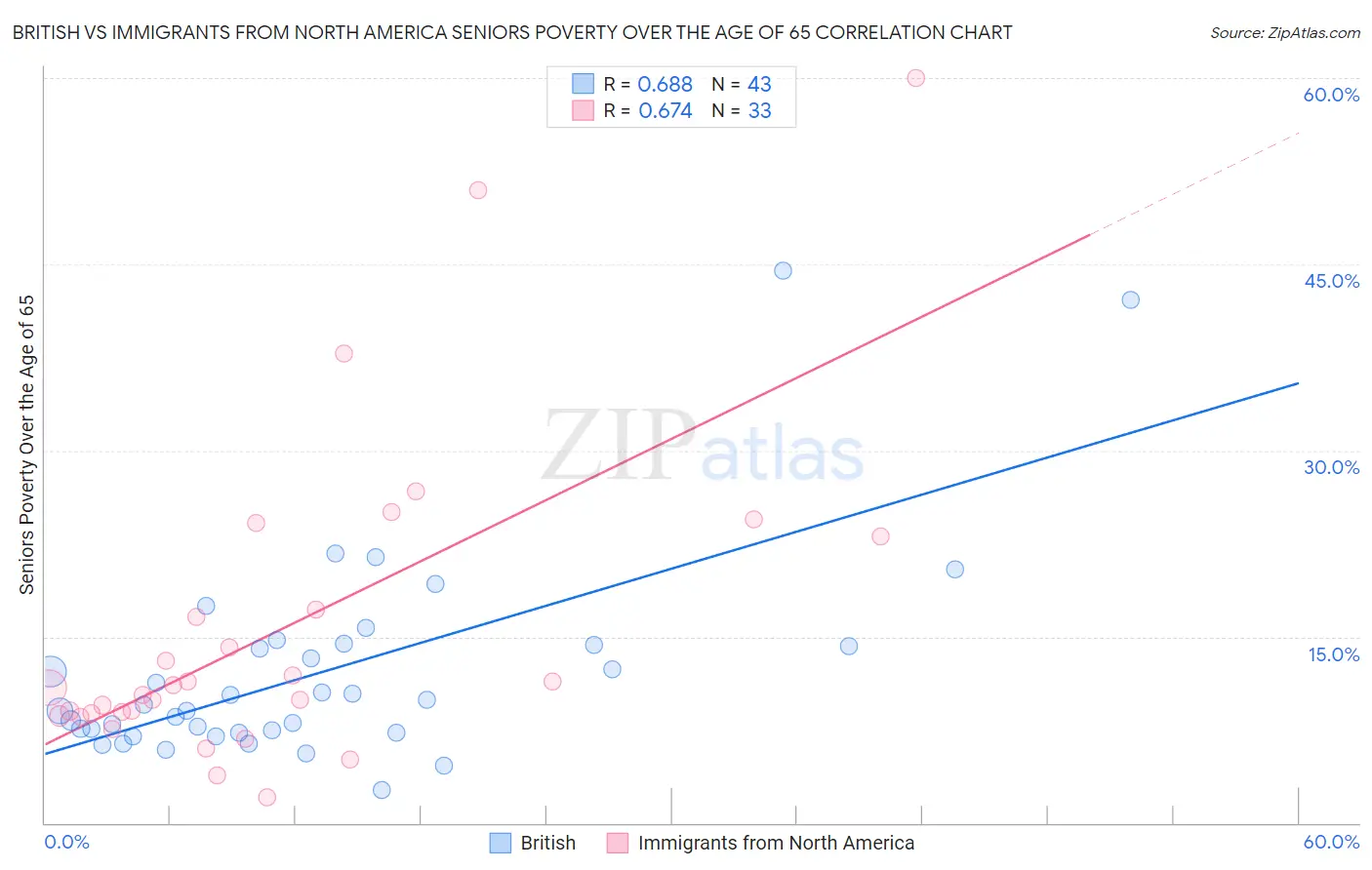British vs Immigrants from North America Seniors Poverty Over the Age of 65