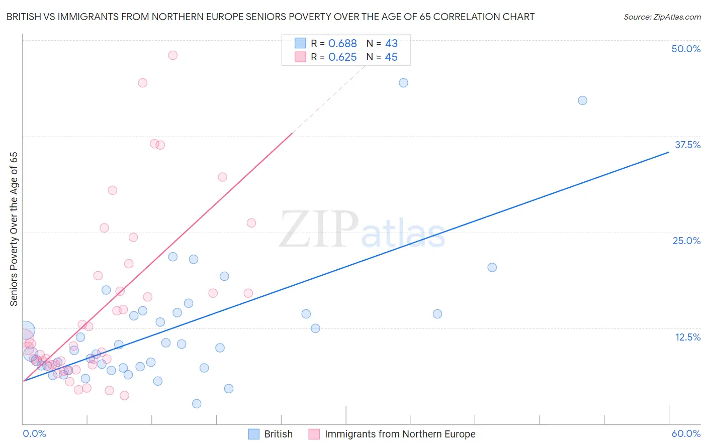 British vs Immigrants from Northern Europe Seniors Poverty Over the Age of 65
