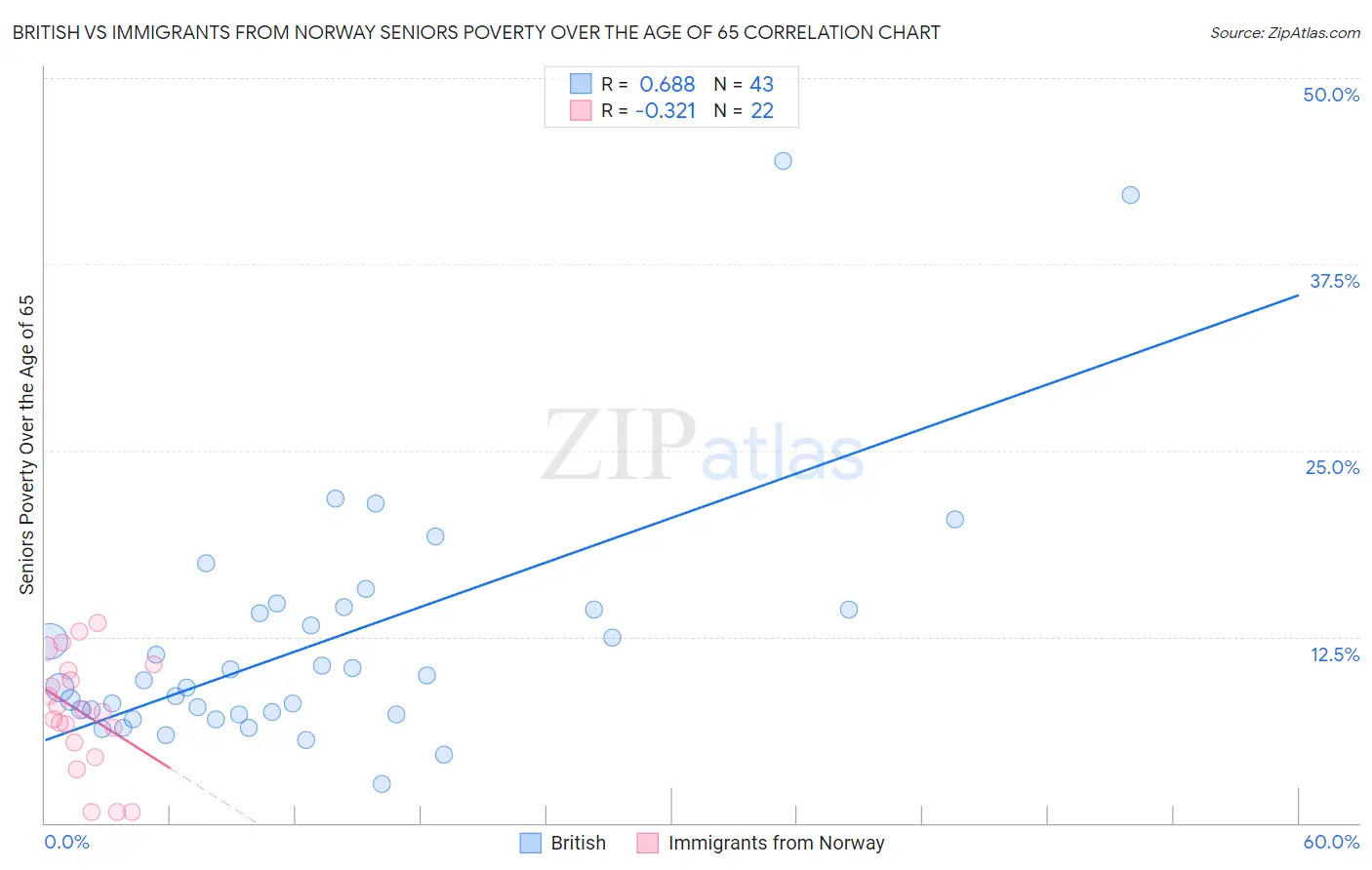 British vs Immigrants from Norway Seniors Poverty Over the Age of 65