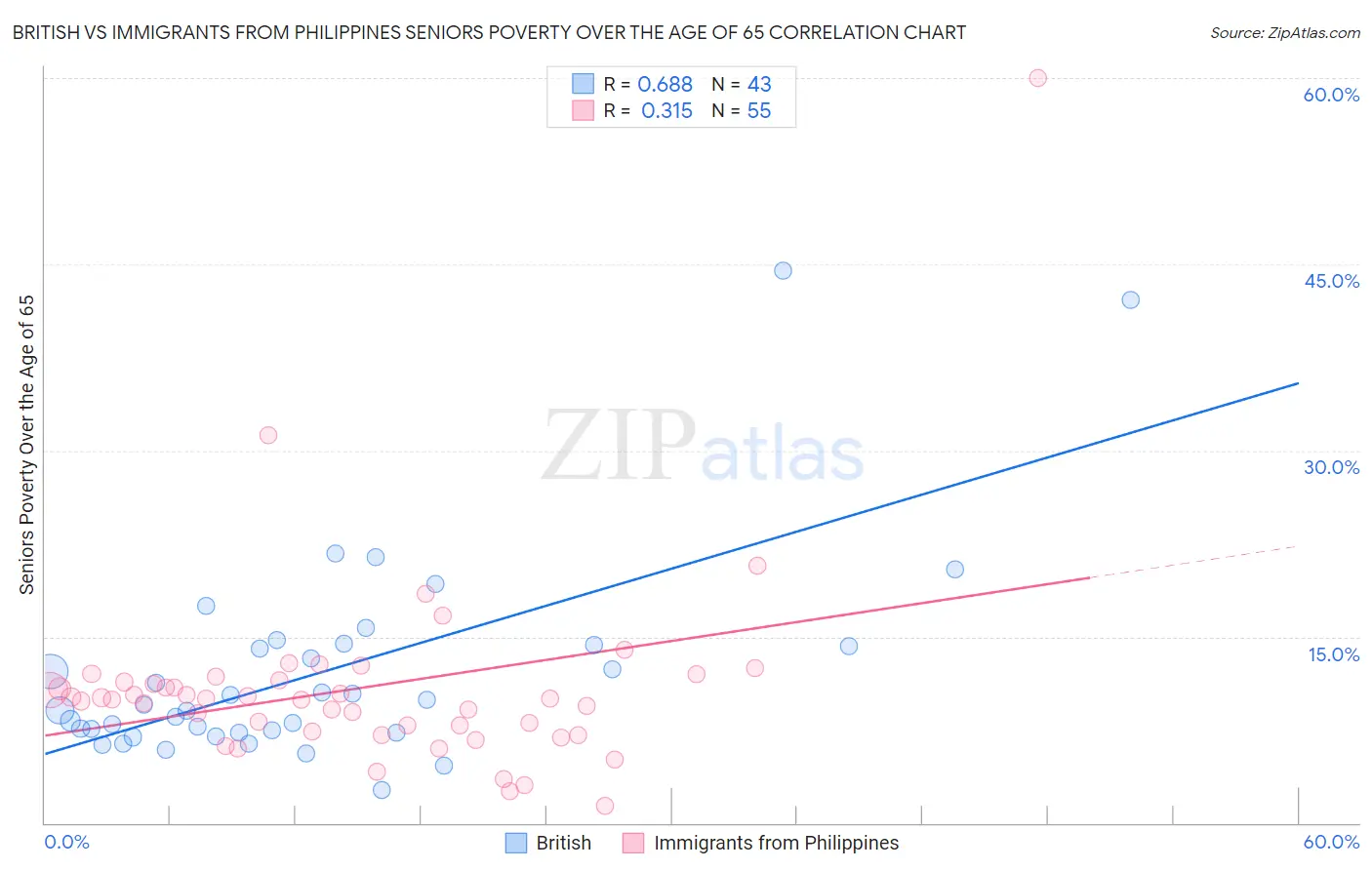 British vs Immigrants from Philippines Seniors Poverty Over the Age of 65