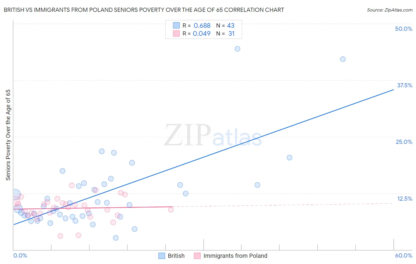 British vs Immigrants from Poland Seniors Poverty Over the Age of 65