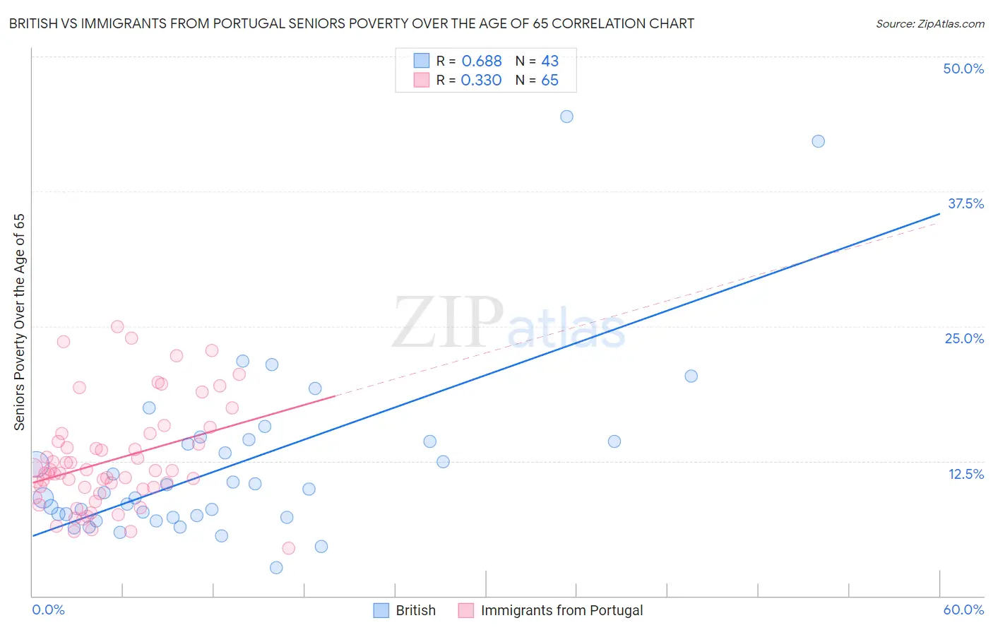 British vs Immigrants from Portugal Seniors Poverty Over the Age of 65