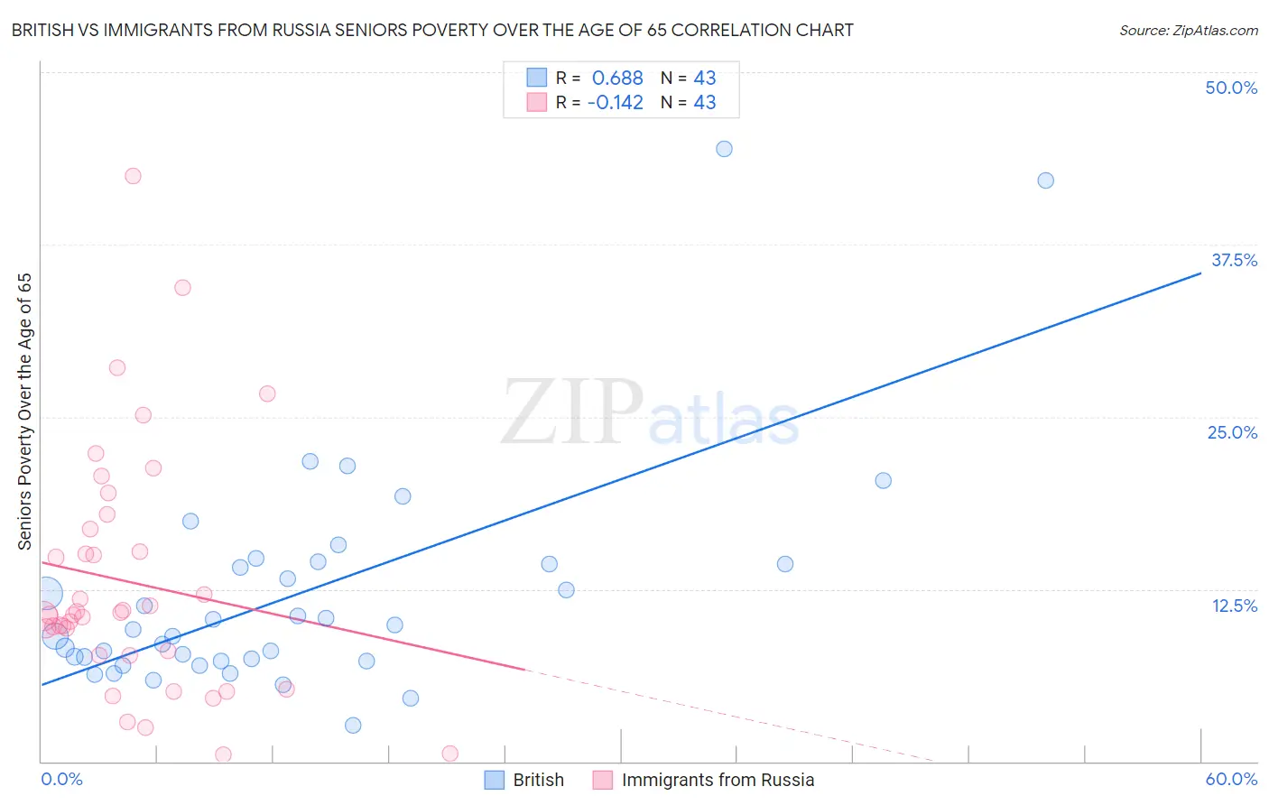 British vs Immigrants from Russia Seniors Poverty Over the Age of 65