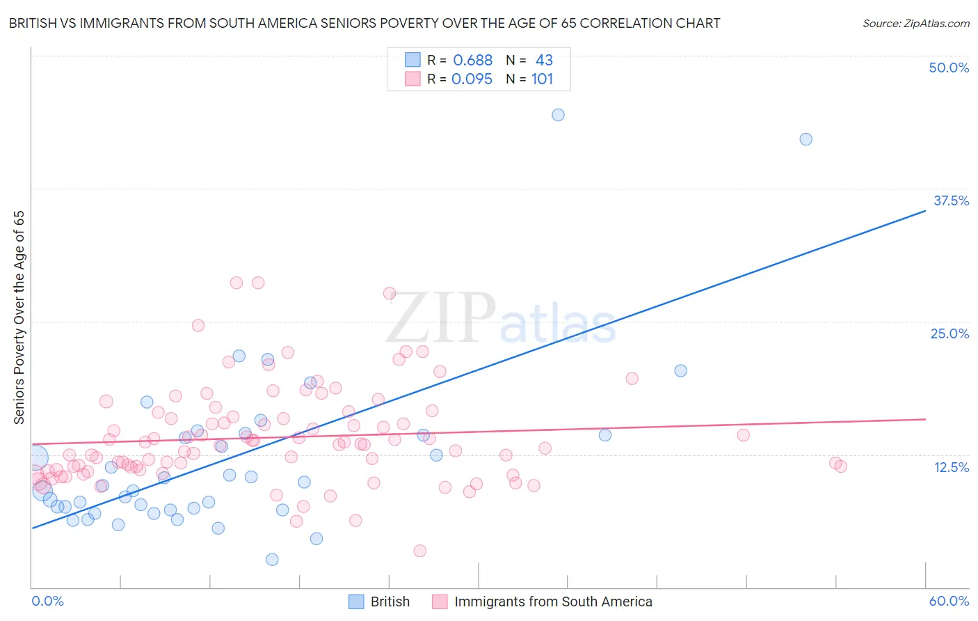 British vs Immigrants from South America Seniors Poverty Over the Age of 65