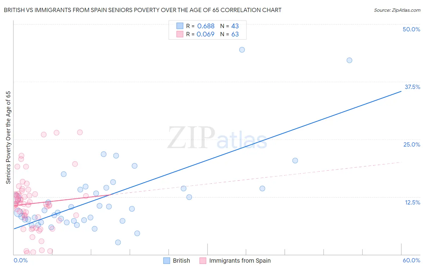 British vs Immigrants from Spain Seniors Poverty Over the Age of 65