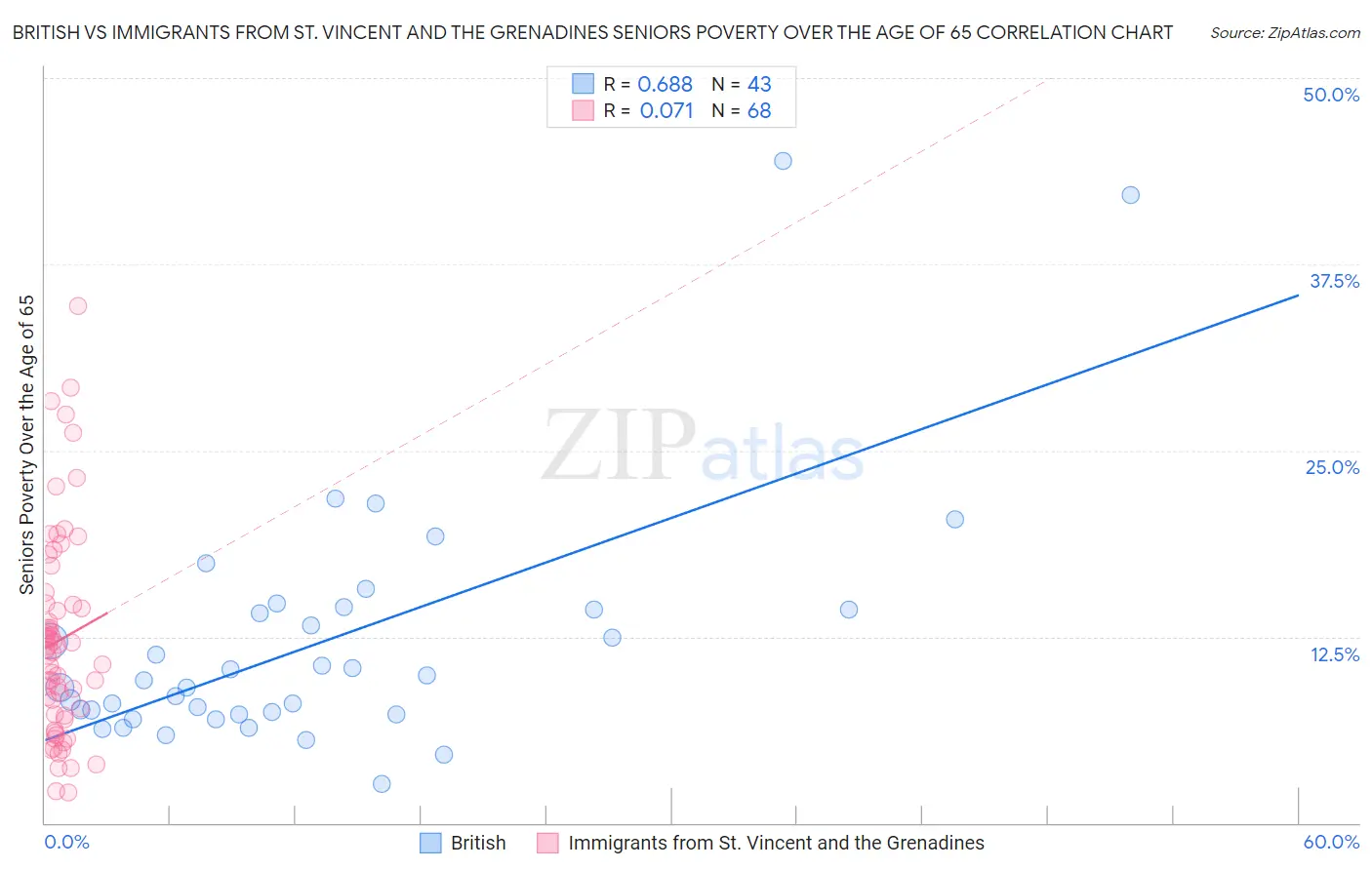 British vs Immigrants from St. Vincent and the Grenadines Seniors Poverty Over the Age of 65