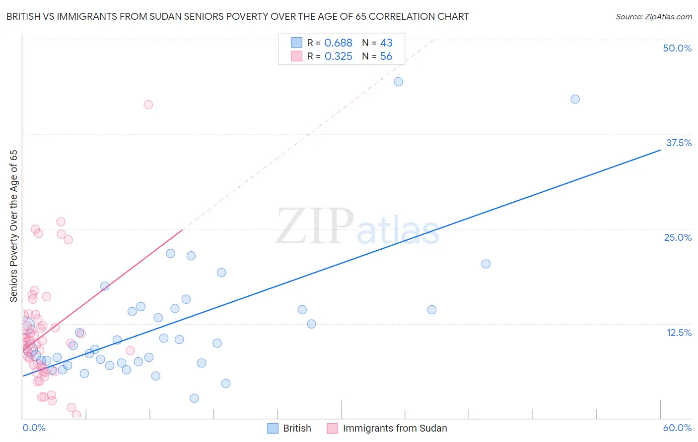 British vs Immigrants from Sudan Seniors Poverty Over the Age of 65