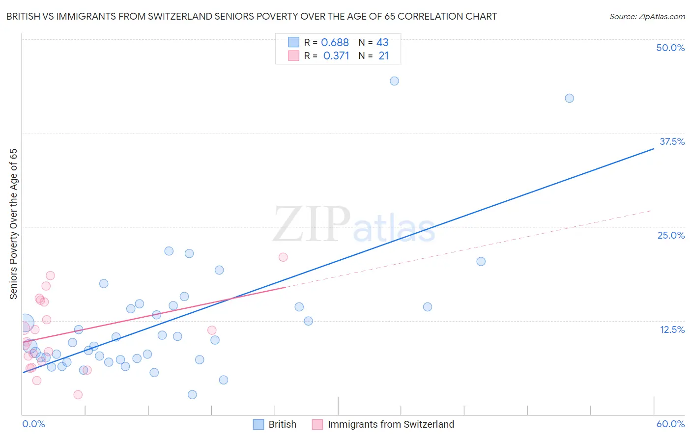 British vs Immigrants from Switzerland Seniors Poverty Over the Age of 65