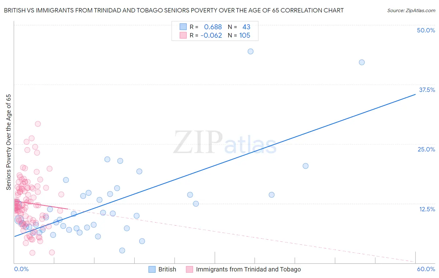British vs Immigrants from Trinidad and Tobago Seniors Poverty Over the Age of 65
