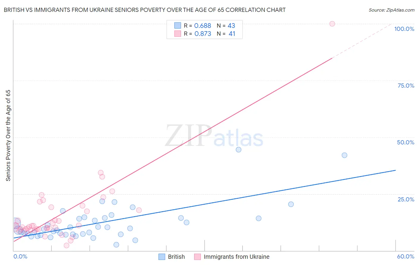 British vs Immigrants from Ukraine Seniors Poverty Over the Age of 65