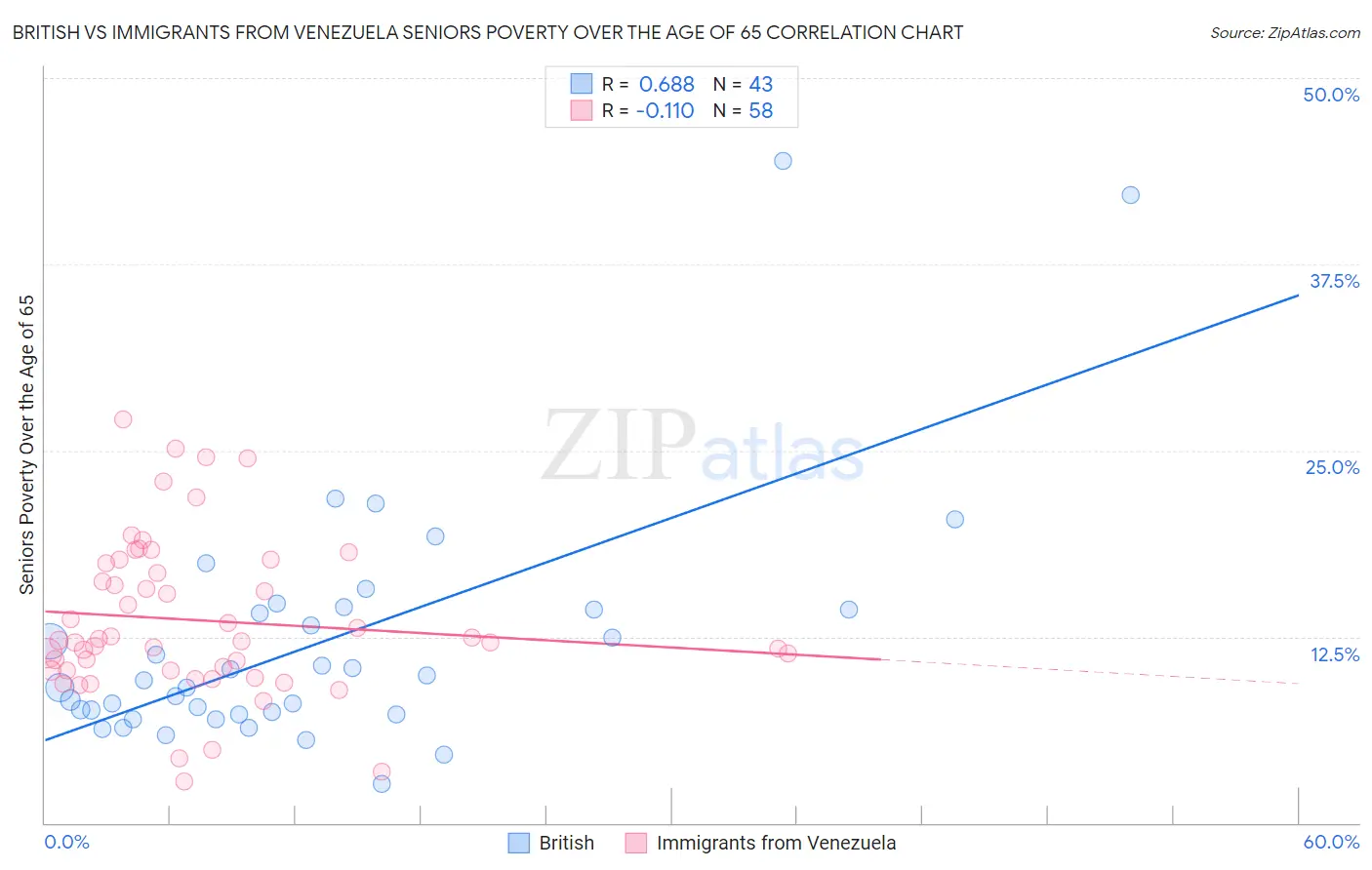 British vs Immigrants from Venezuela Seniors Poverty Over the Age of 65