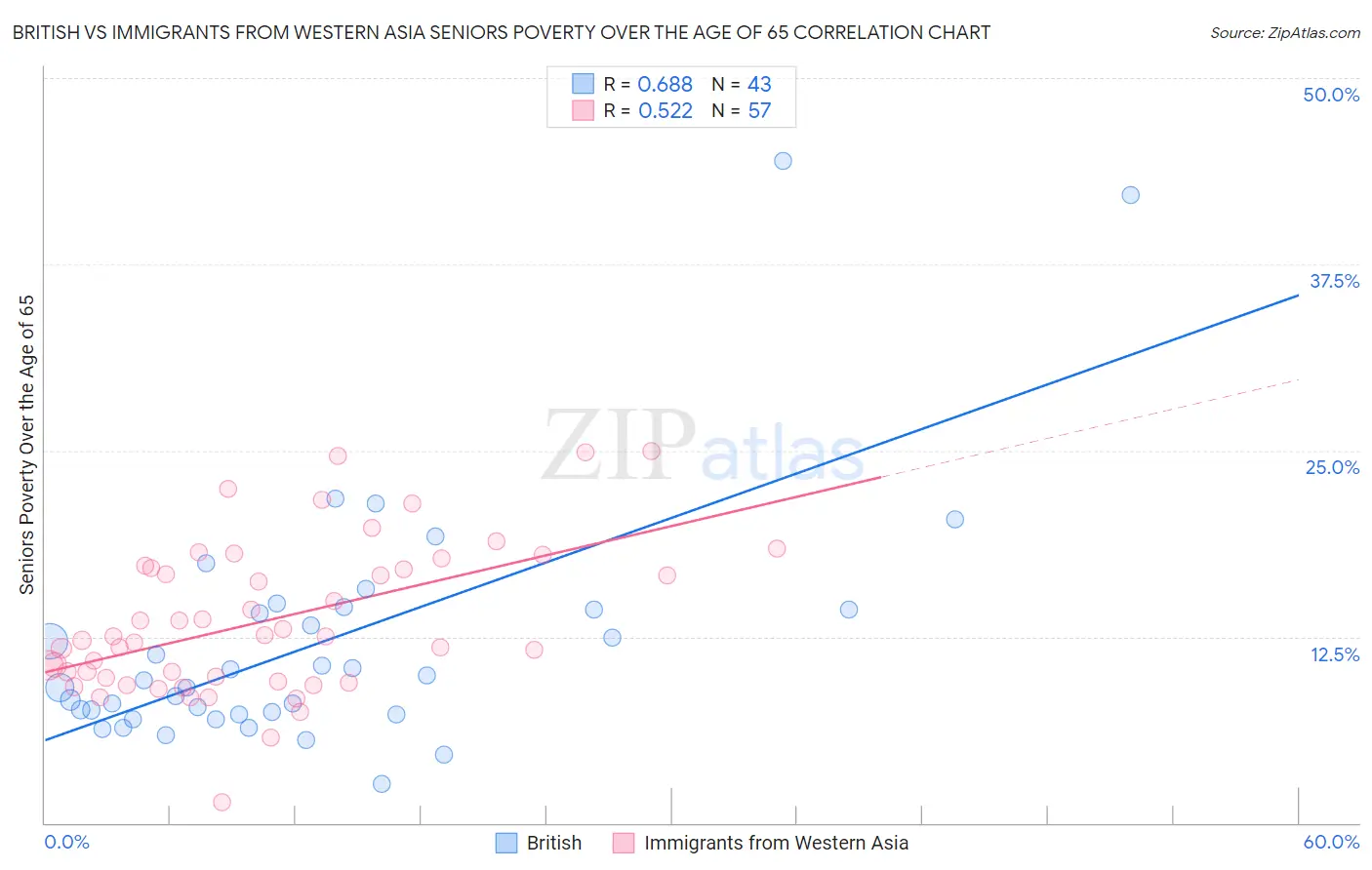British vs Immigrants from Western Asia Seniors Poverty Over the Age of 65