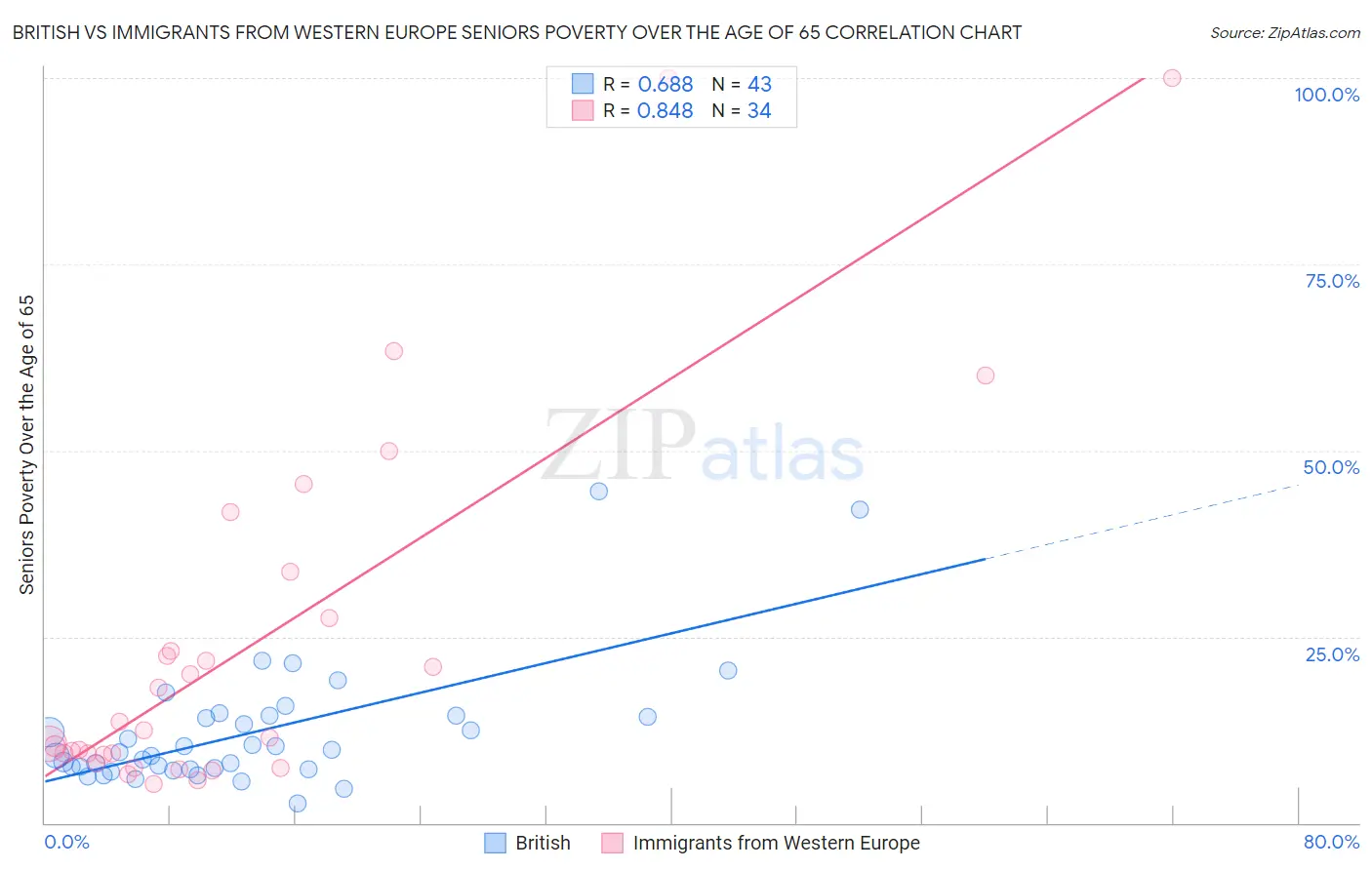 British vs Immigrants from Western Europe Seniors Poverty Over the Age of 65