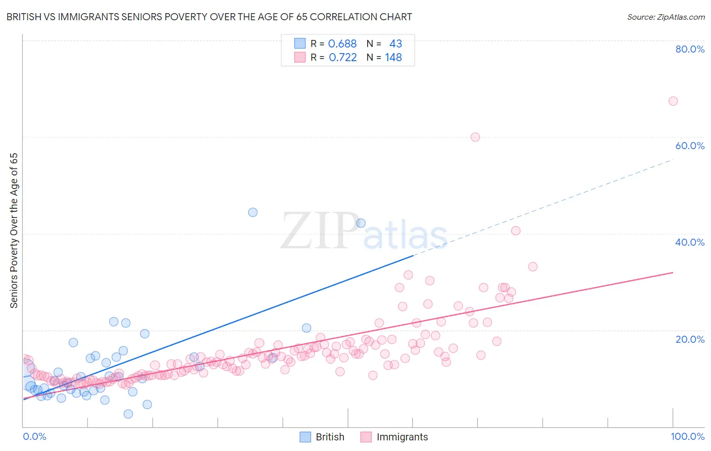 British vs Immigrants Seniors Poverty Over the Age of 65