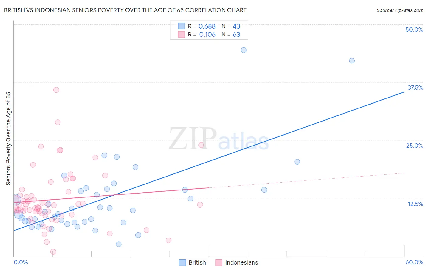 British vs Indonesian Seniors Poverty Over the Age of 65