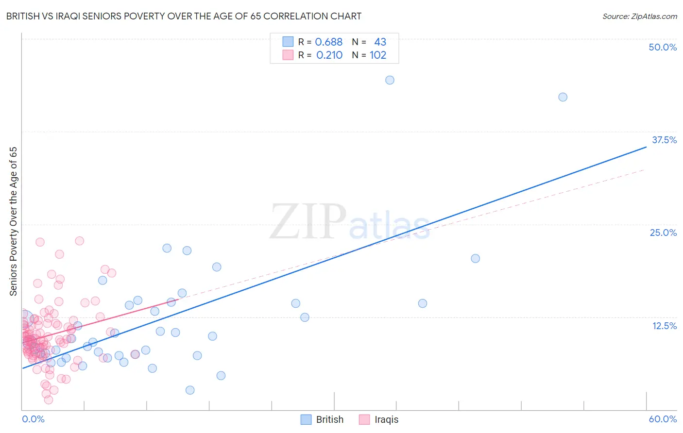 British vs Iraqi Seniors Poverty Over the Age of 65