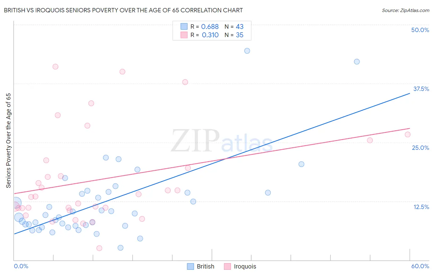 British vs Iroquois Seniors Poverty Over the Age of 65