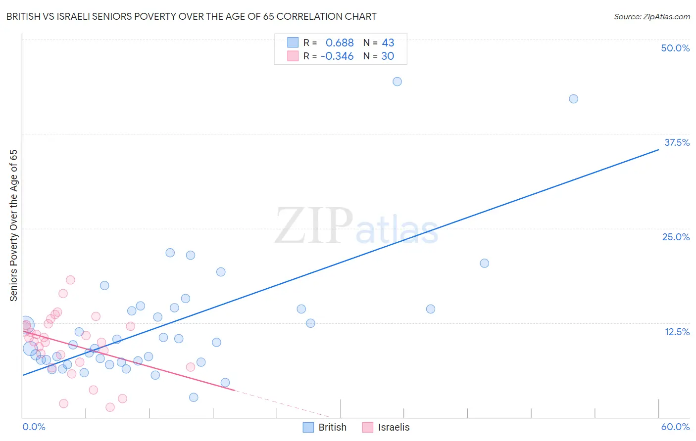 British vs Israeli Seniors Poverty Over the Age of 65