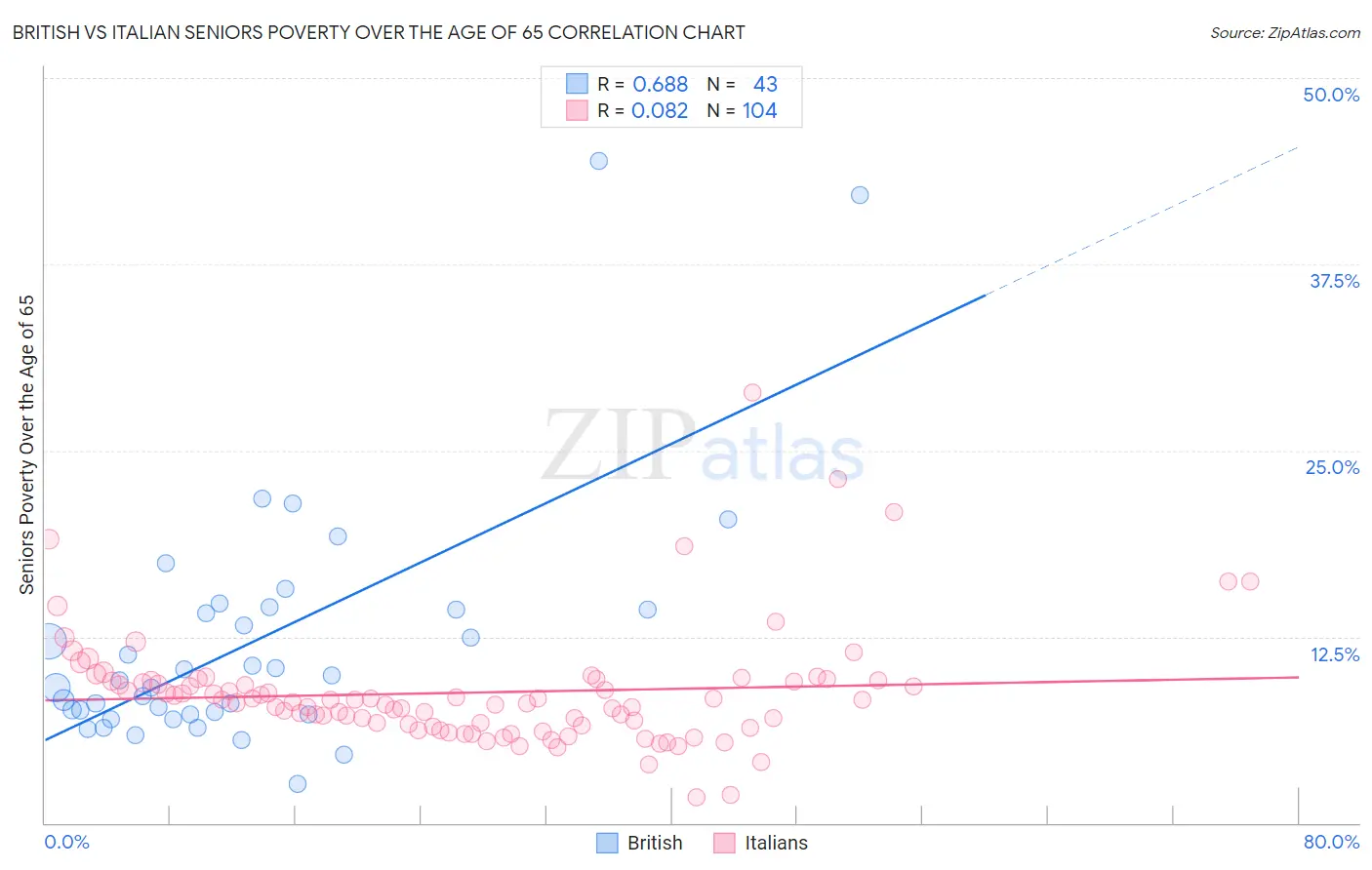 British vs Italian Seniors Poverty Over the Age of 65
