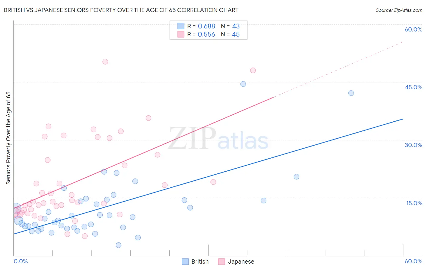 British vs Japanese Seniors Poverty Over the Age of 65