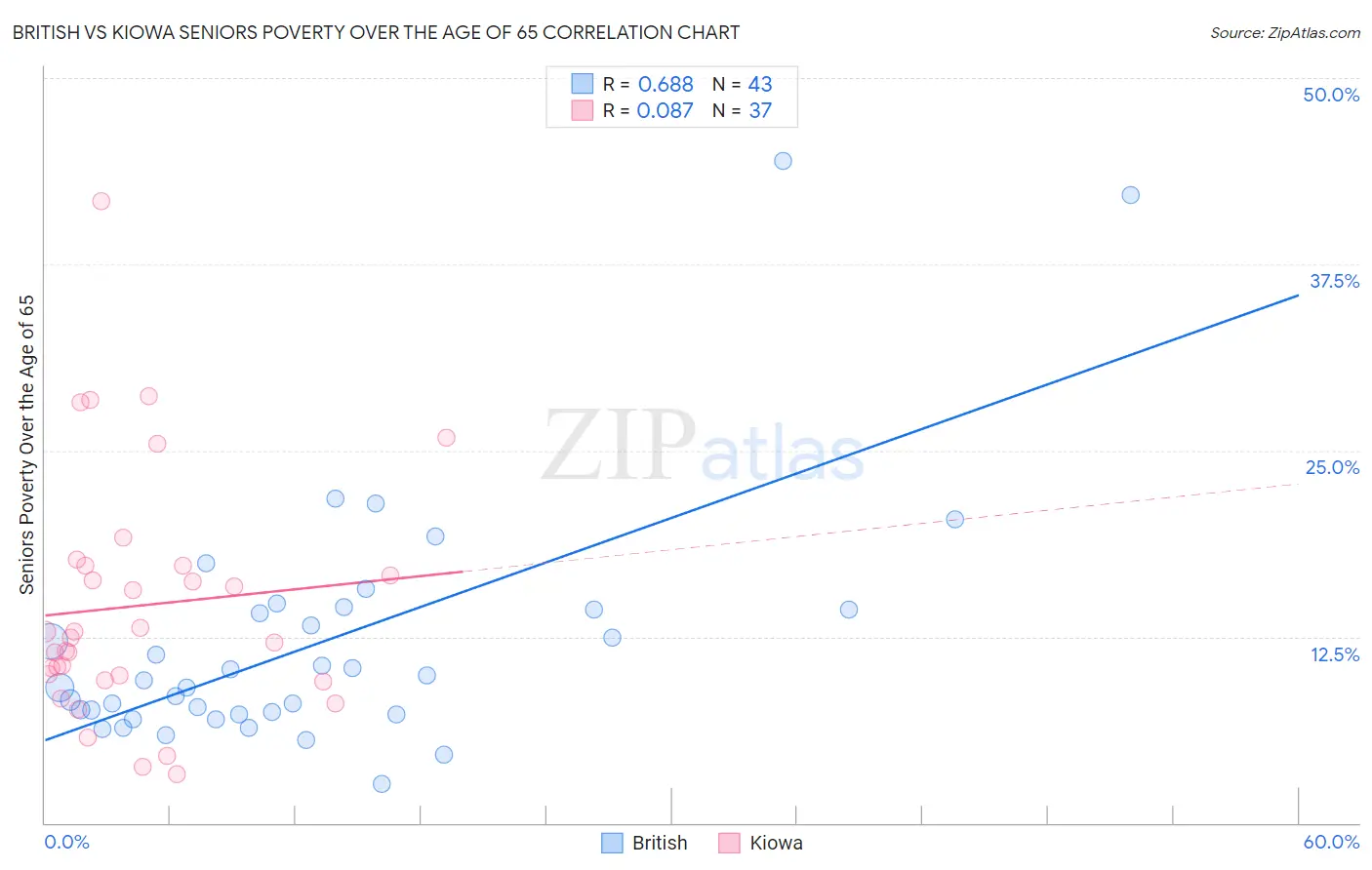 British vs Kiowa Seniors Poverty Over the Age of 65
