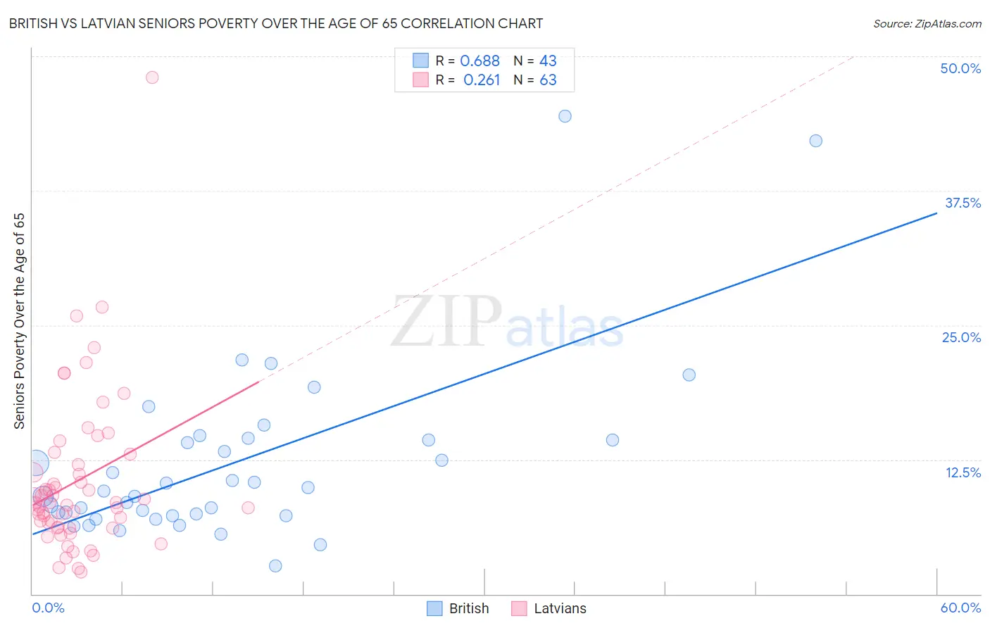 British vs Latvian Seniors Poverty Over the Age of 65