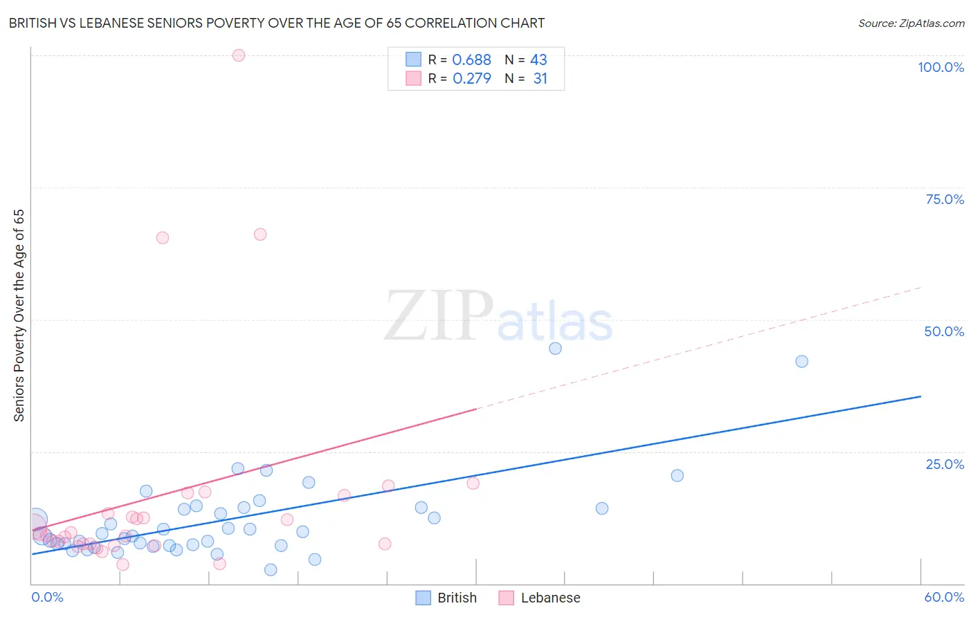 British vs Lebanese Seniors Poverty Over the Age of 65