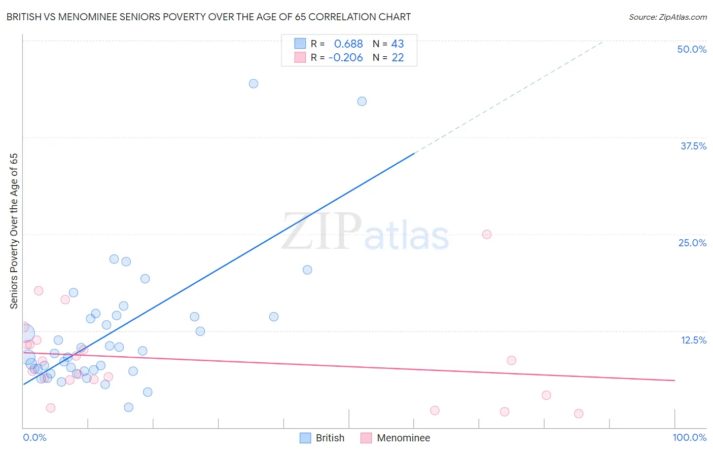 British vs Menominee Seniors Poverty Over the Age of 65