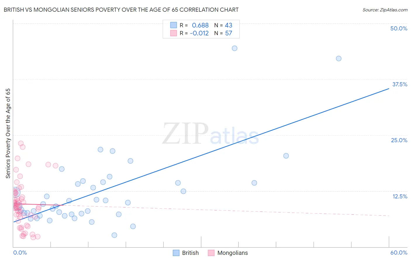 British vs Mongolian Seniors Poverty Over the Age of 65