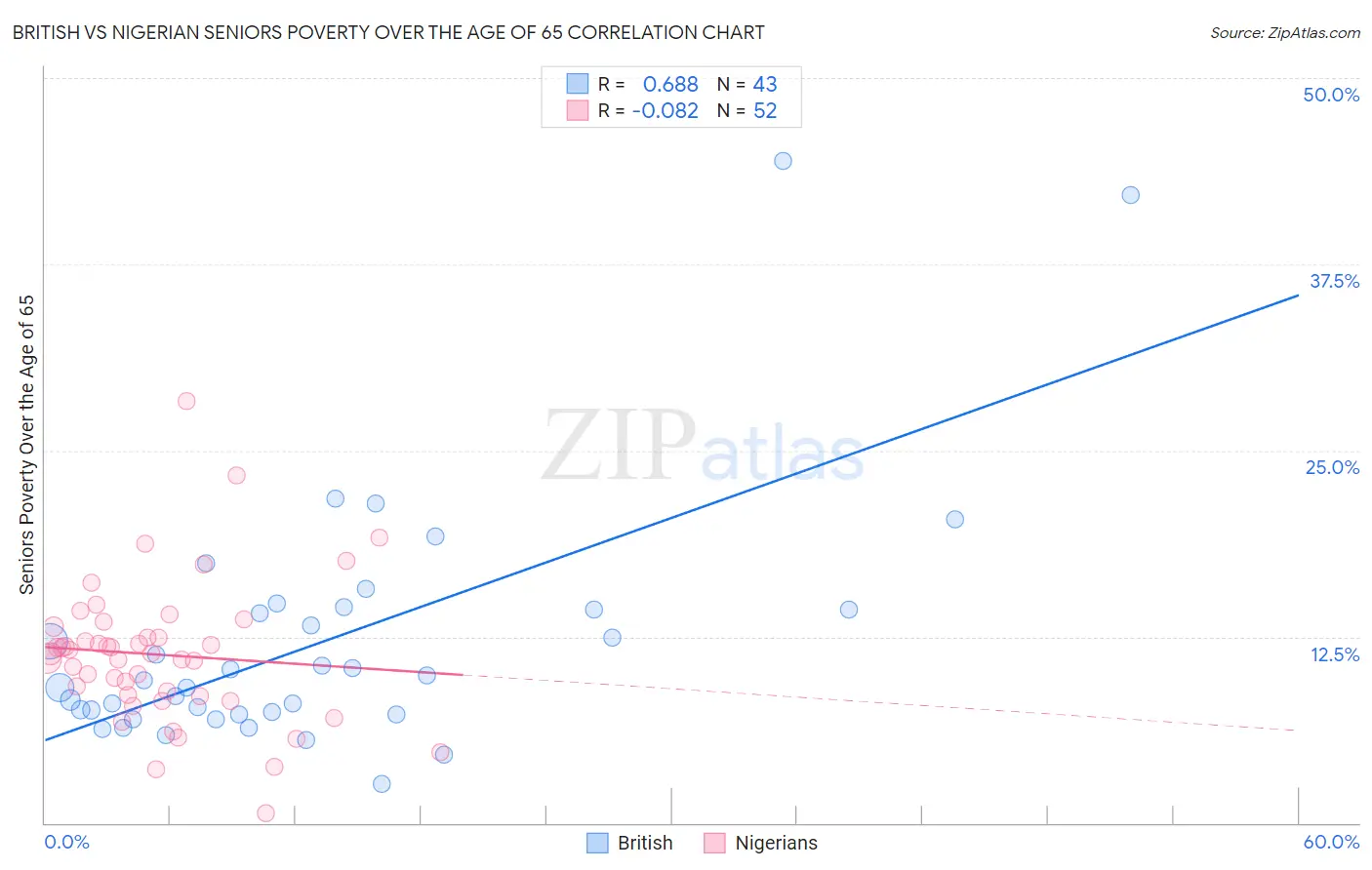 British vs Nigerian Seniors Poverty Over the Age of 65