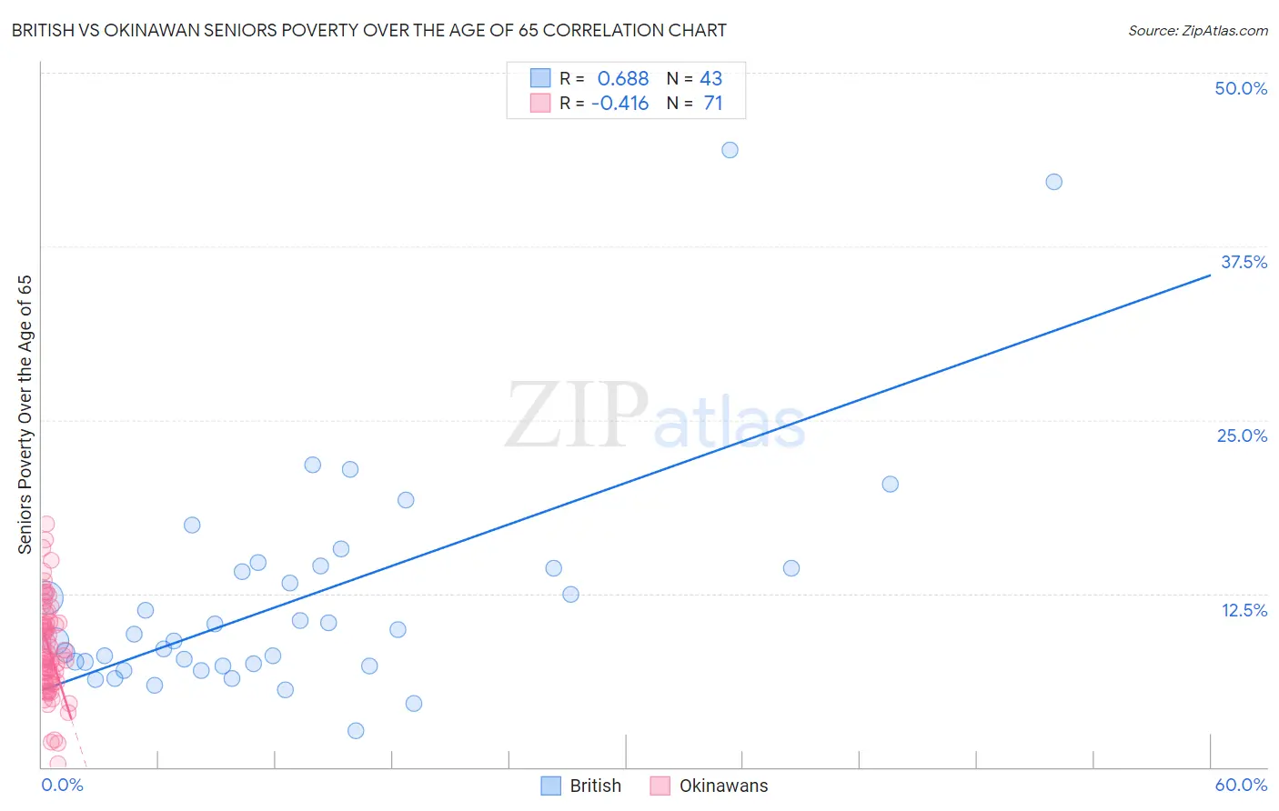 British vs Okinawan Seniors Poverty Over the Age of 65