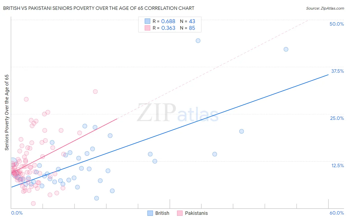 British vs Pakistani Seniors Poverty Over the Age of 65