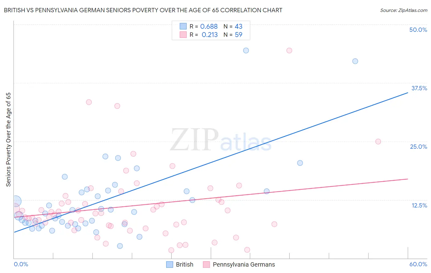 British vs Pennsylvania German Seniors Poverty Over the Age of 65