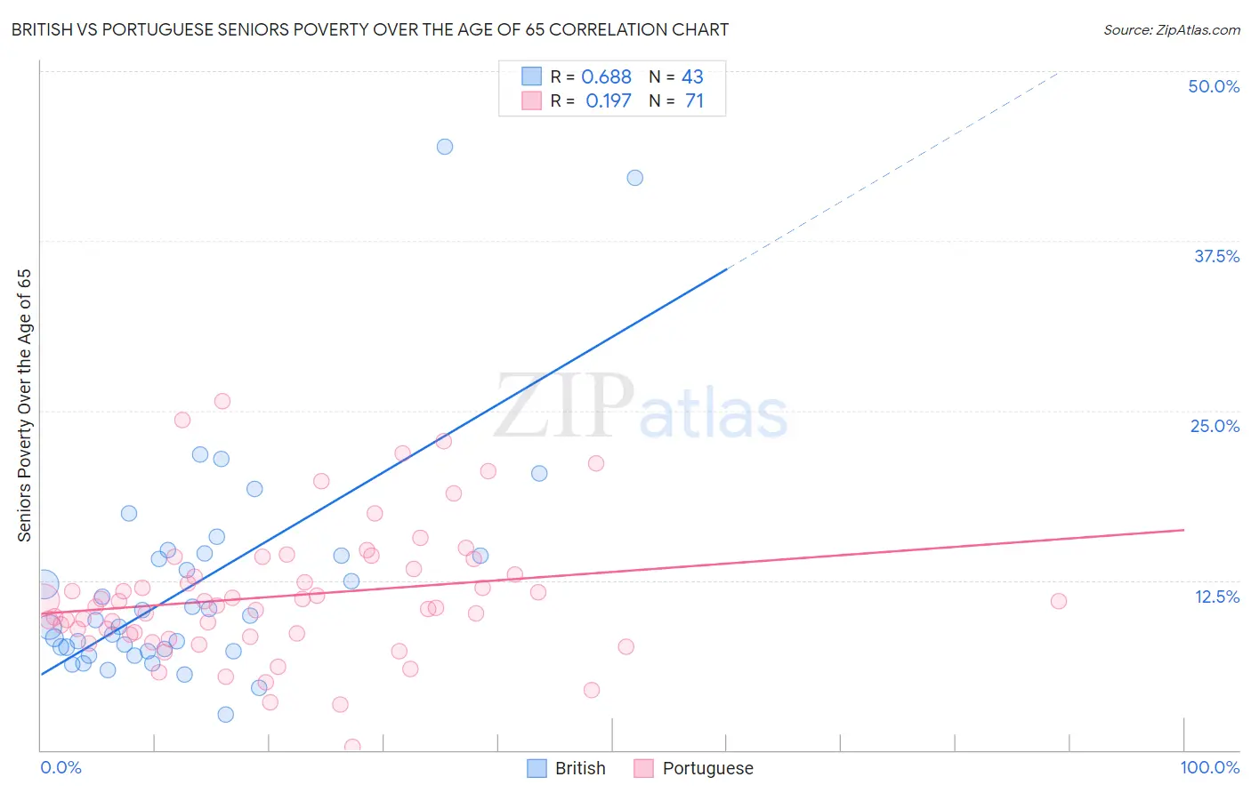 British vs Portuguese Seniors Poverty Over the Age of 65
