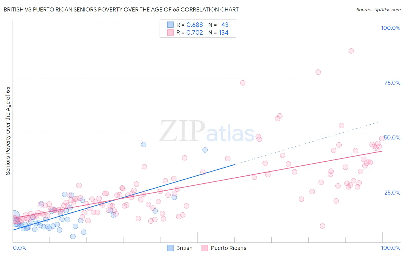 British vs Puerto Rican Seniors Poverty Over the Age of 65