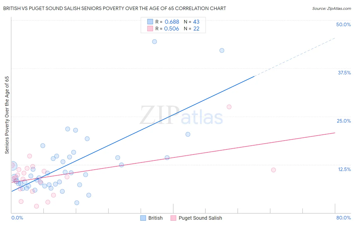British vs Puget Sound Salish Seniors Poverty Over the Age of 65