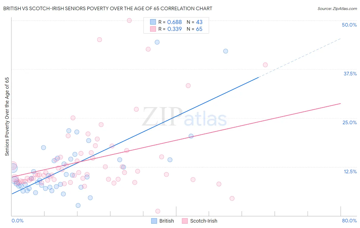 British vs Scotch-Irish Seniors Poverty Over the Age of 65