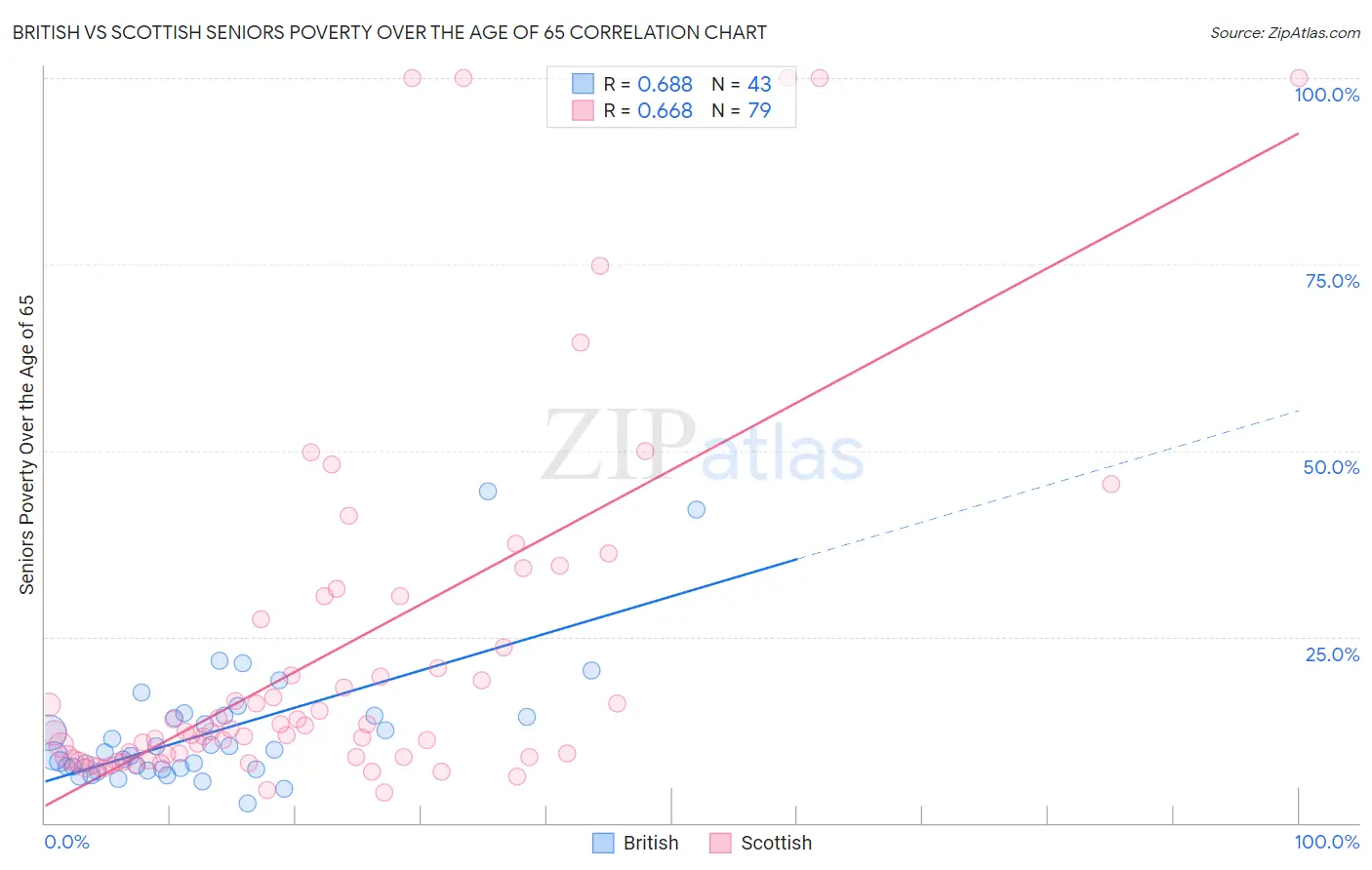 British vs Scottish Seniors Poverty Over the Age of 65