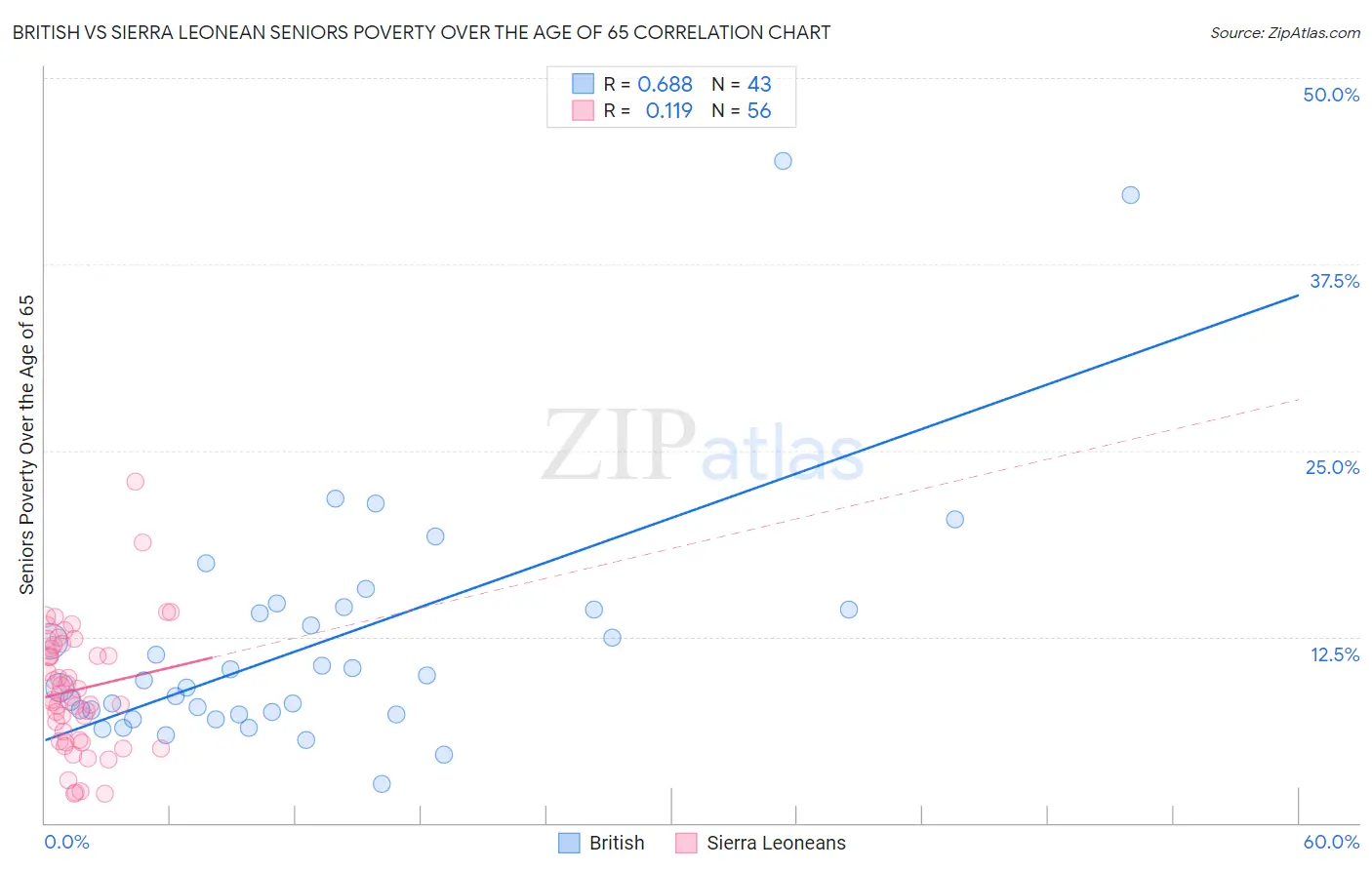 British vs Sierra Leonean Seniors Poverty Over the Age of 65