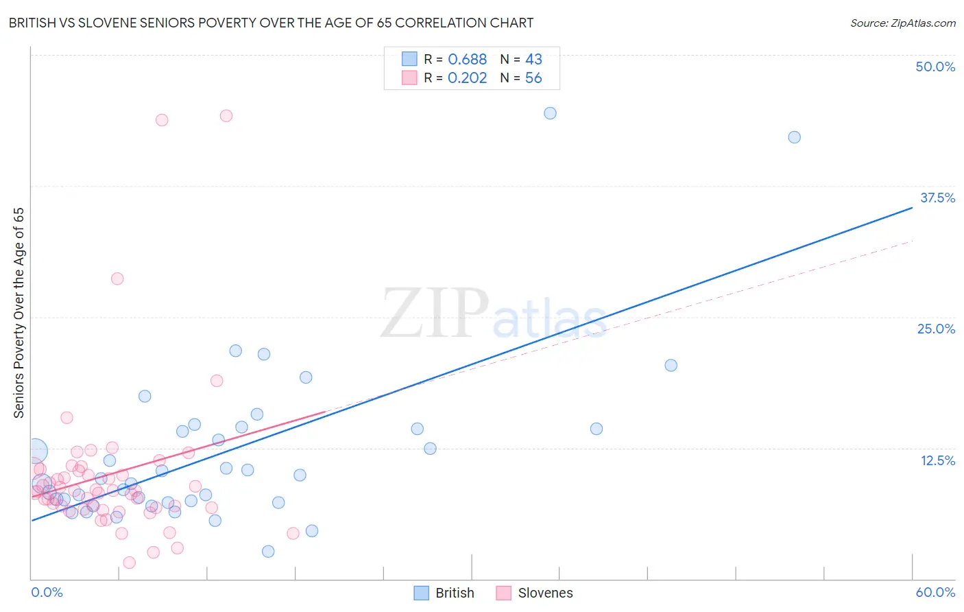 British vs Slovene Seniors Poverty Over the Age of 65