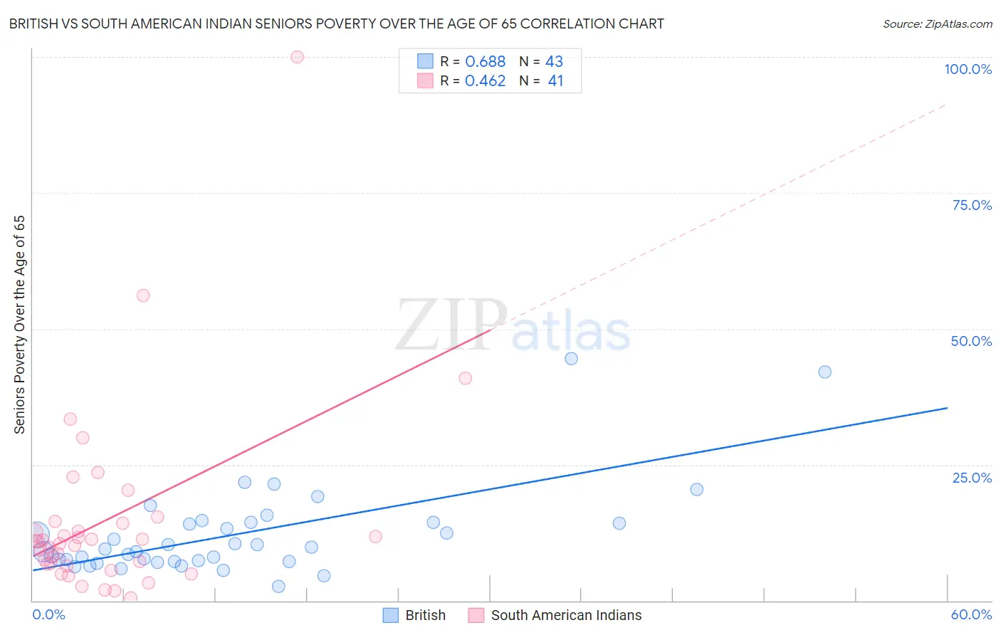 British vs South American Indian Seniors Poverty Over the Age of 65