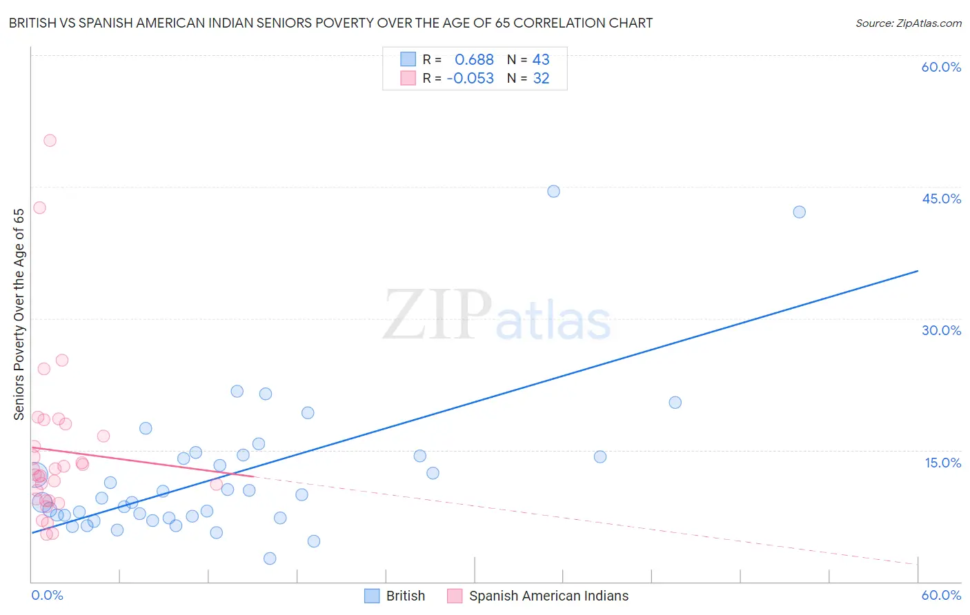 British vs Spanish American Indian Seniors Poverty Over the Age of 65