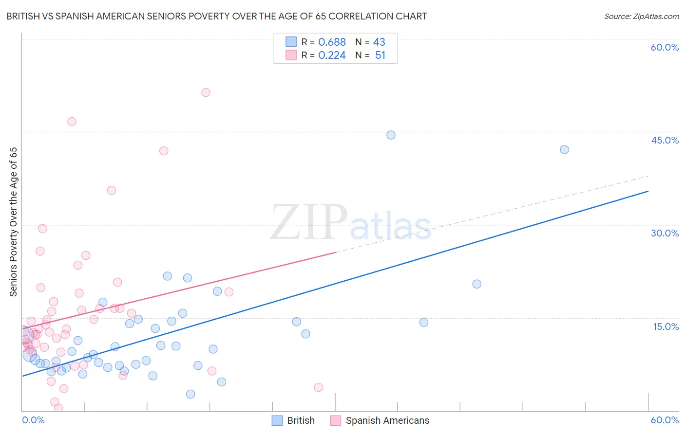 British vs Spanish American Seniors Poverty Over the Age of 65