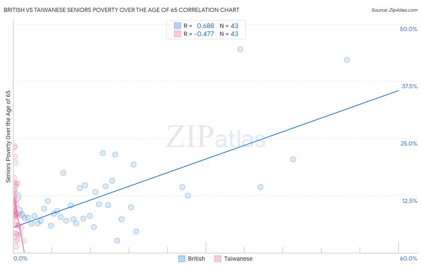 British vs Taiwanese Seniors Poverty Over the Age of 65