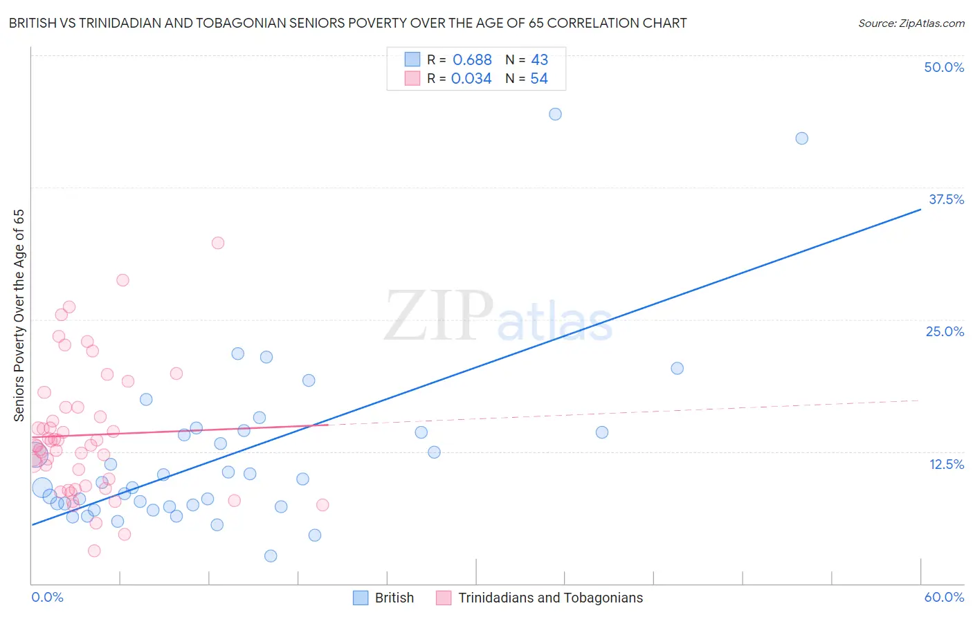 British vs Trinidadian and Tobagonian Seniors Poverty Over the Age of 65