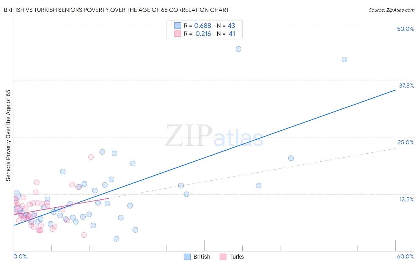 British vs Turkish Seniors Poverty Over the Age of 65