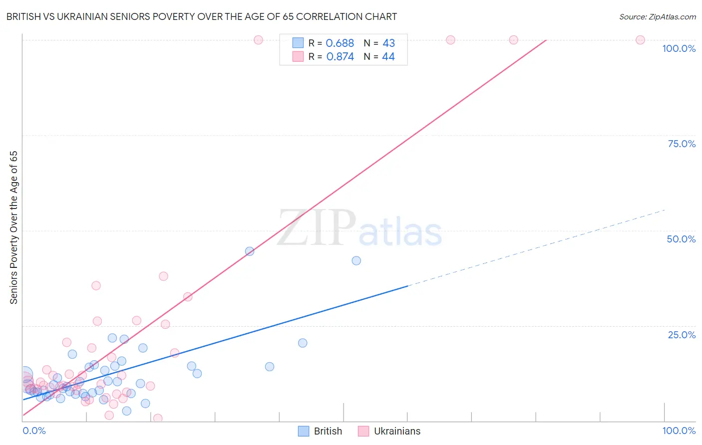 British vs Ukrainian Seniors Poverty Over the Age of 65